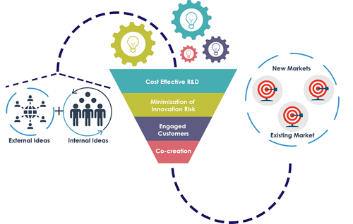 open innovation