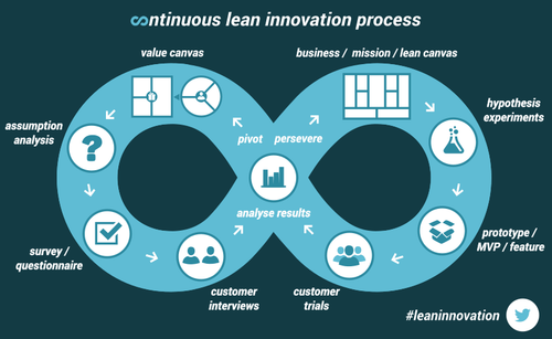 lean processo